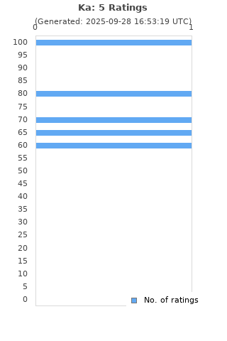 Ratings distribution