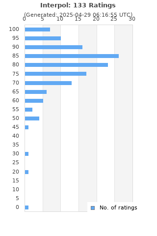 Ratings distribution