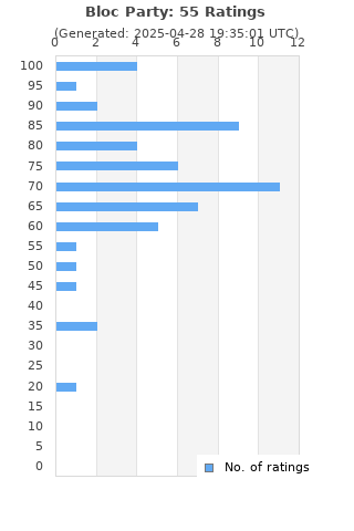 Ratings distribution