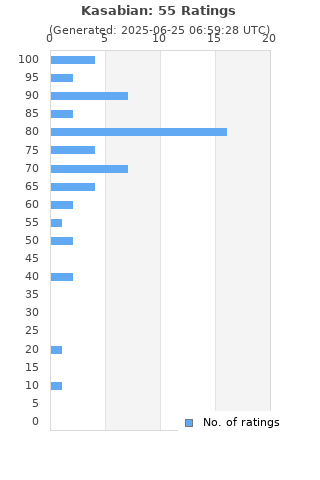 Ratings distribution