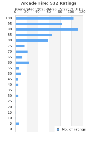 Ratings distribution