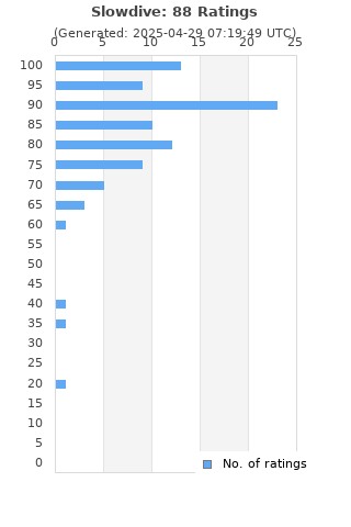 Ratings distribution