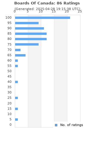 Ratings distribution