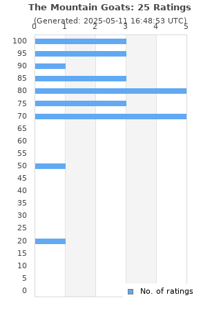 Ratings distribution