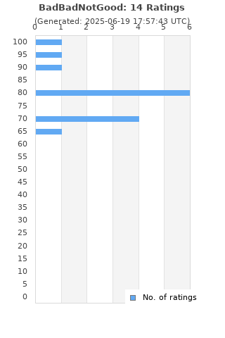 Ratings distribution