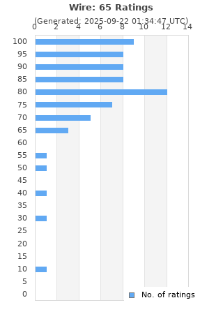 Ratings distribution