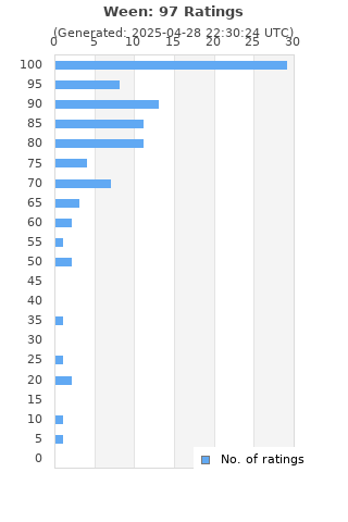 Ratings distribution