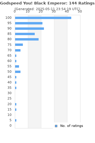 Ratings distribution