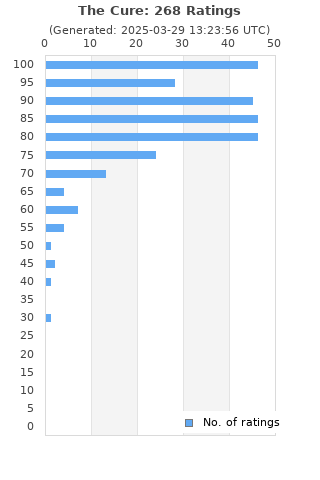 Ratings distribution