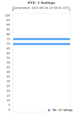 Ratings distribution