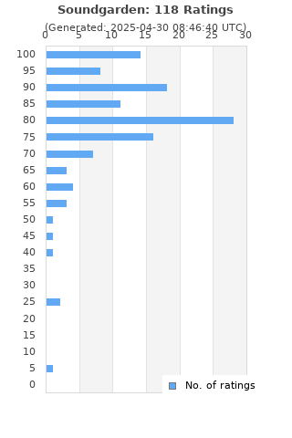 Ratings distribution