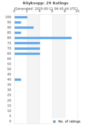 Ratings distribution