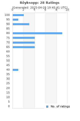 Ratings distribution