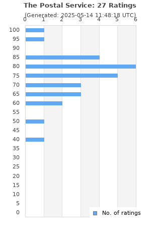 Ratings distribution