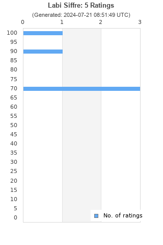 Ratings distribution