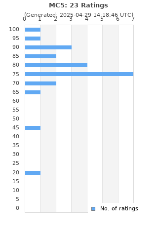 Ratings distribution