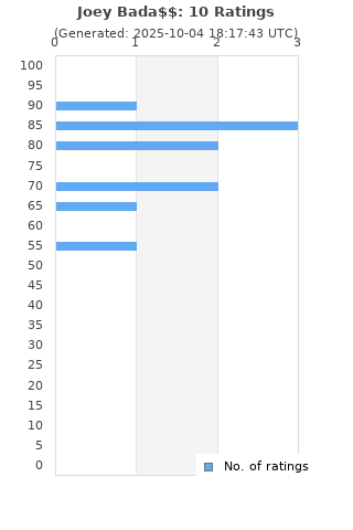 Ratings distribution