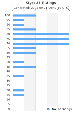 Ratings distribution