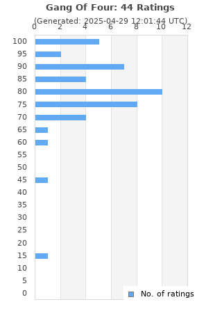 Ratings distribution