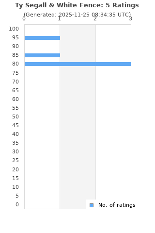 Ratings distribution