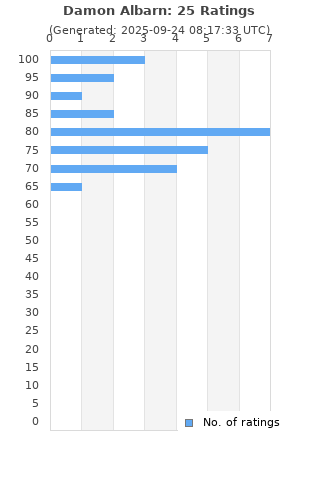 Ratings distribution