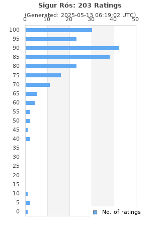 Ratings distribution