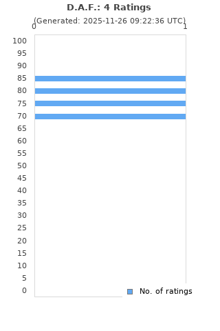 Ratings distribution
