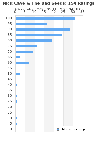 Ratings distribution