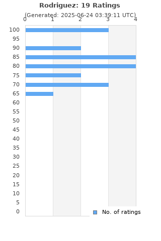 Ratings distribution