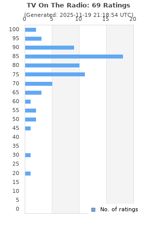 Ratings distribution
