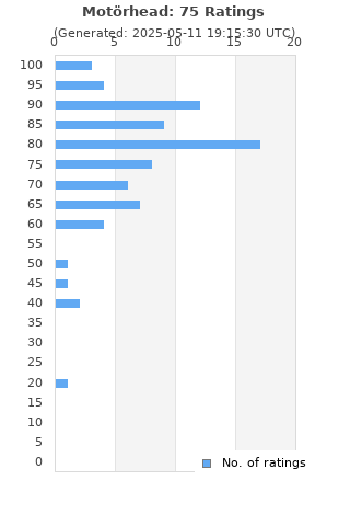 Ratings distribution