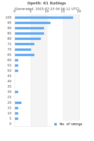 Ratings distribution
