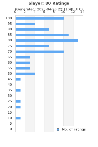 Ratings distribution