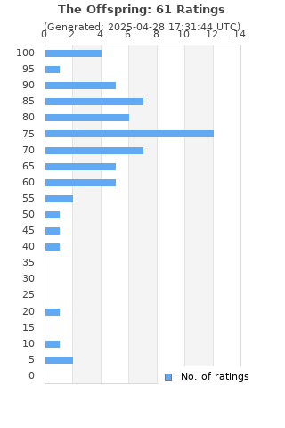 Ratings distribution