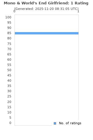 Ratings distribution