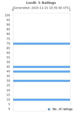 Ratings distribution