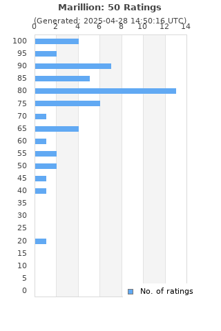 Ratings distribution