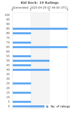 Ratings distribution