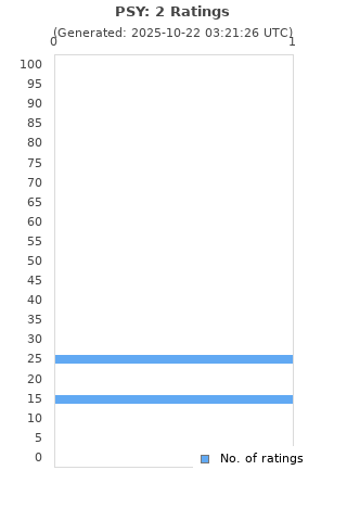 Ratings distribution