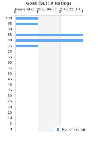 Ratings distribution