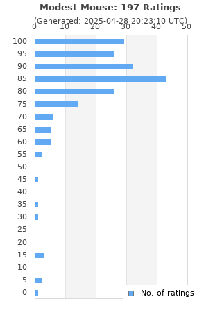 Ratings distribution