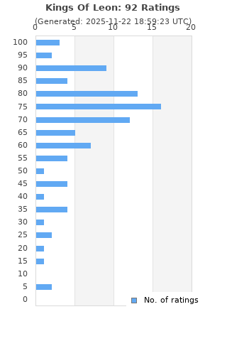 Ratings distribution