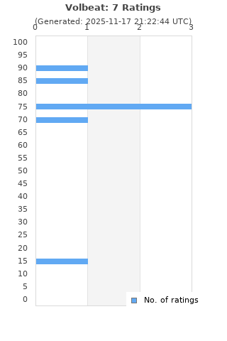 Ratings distribution