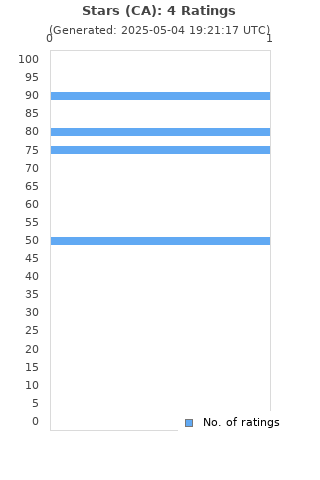 Ratings distribution