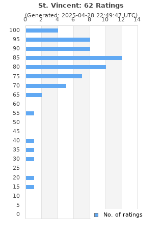 Ratings distribution