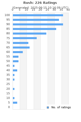 Ratings distribution