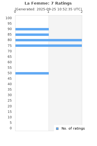 Ratings distribution