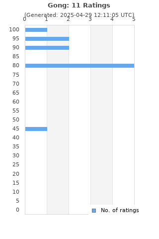 Ratings distribution