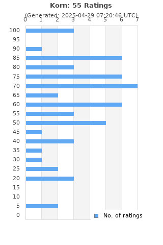 Ratings distribution