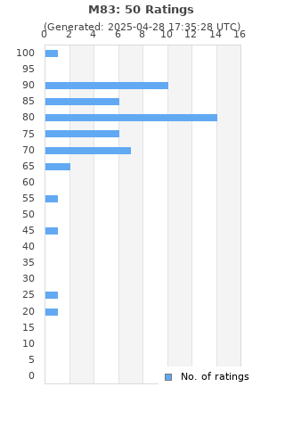 Ratings distribution